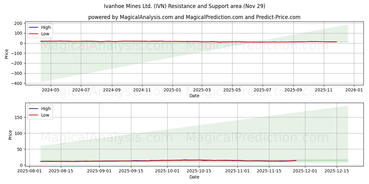  Ivanhoe Mines Ltd. (IVN) Support and Resistance area (28 Nov) 
