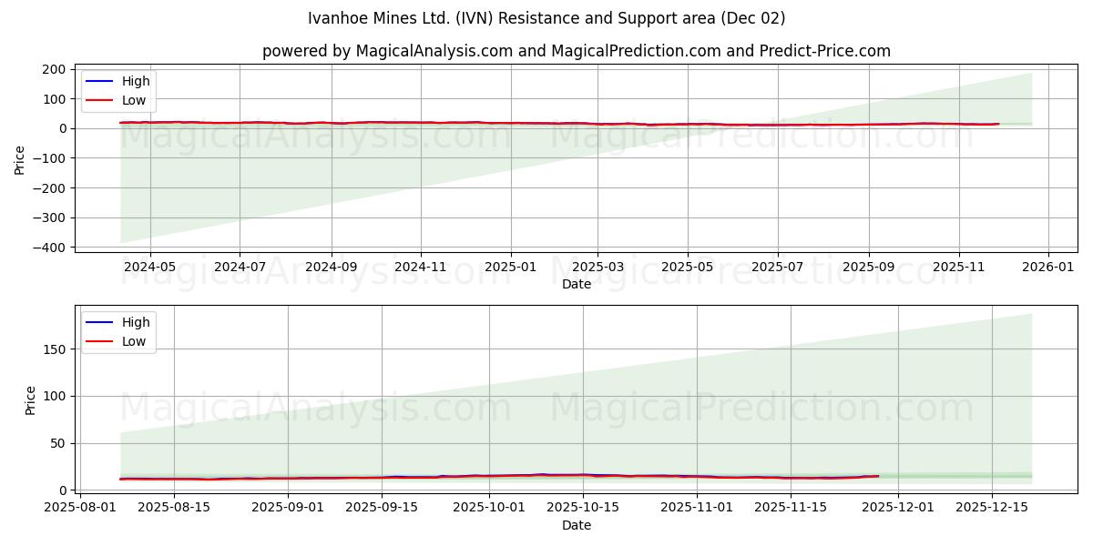  Ivanhoe Mines Ltd. (IVN) Support and Resistance area (01 Dec) 