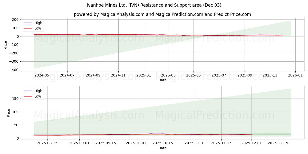  Ivanhoe Mines Ltd. (IVN) Support and Resistance area (02 Dec) 