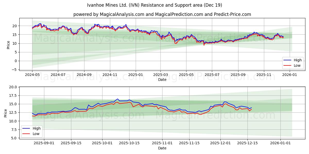  Ivanhoe Mines Ltd. (IVN) Support and Resistance area (18 Dec) 