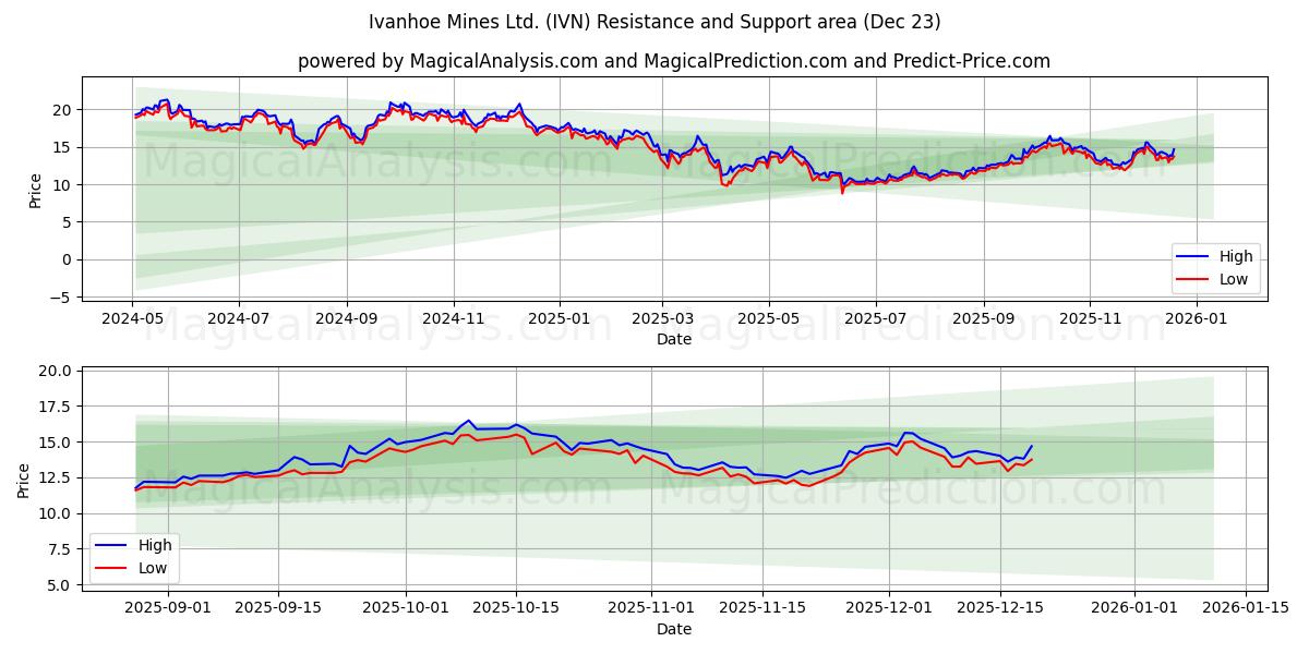  Ivanhoe Mines Ltd. (IVN) Support and Resistance area (22 Dec) 