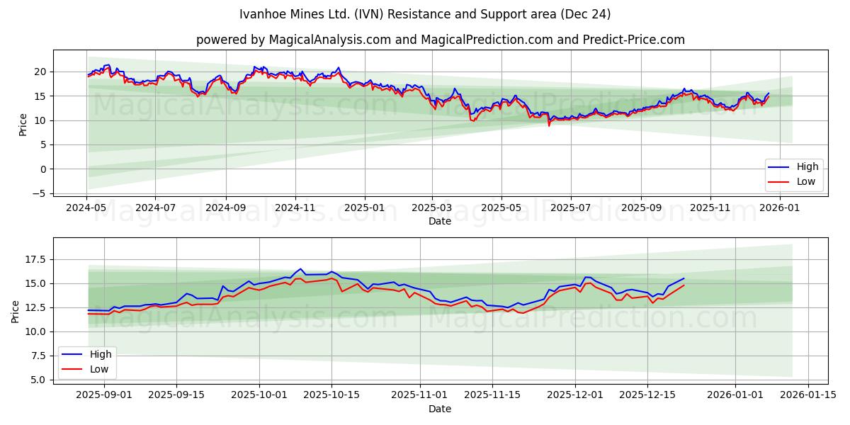  Ivanhoe Mines Ltd. (IVN) Support and Resistance area (23 Dec) 