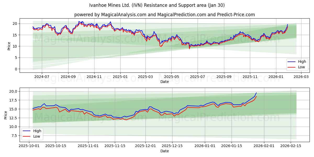  Ivanhoe Mines Ltd. (IVN) Support and Resistance area (29 Jan) 