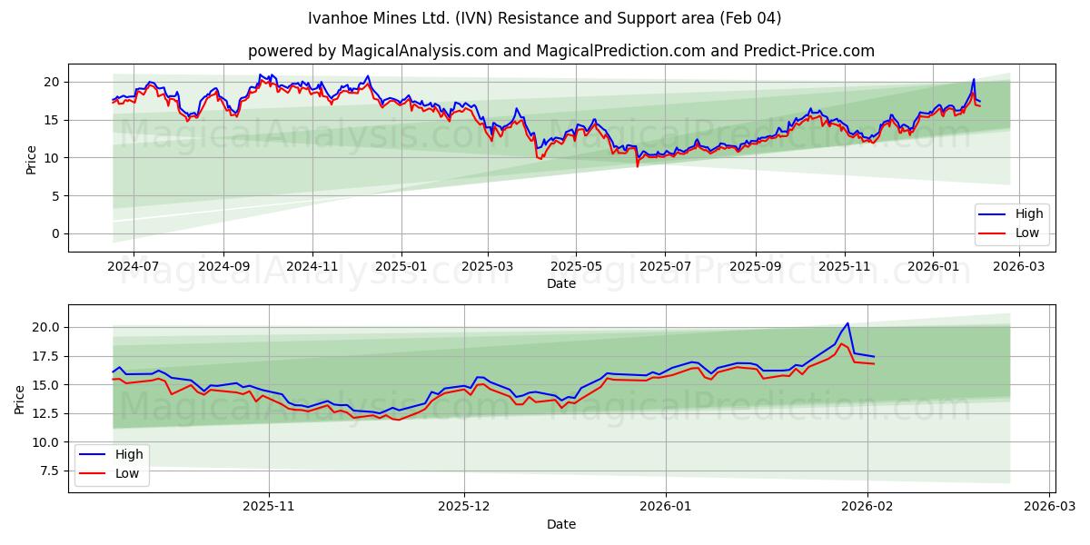  Ivanhoe Mines Ltd. (IVN) Support and Resistance area (03 Feb) 