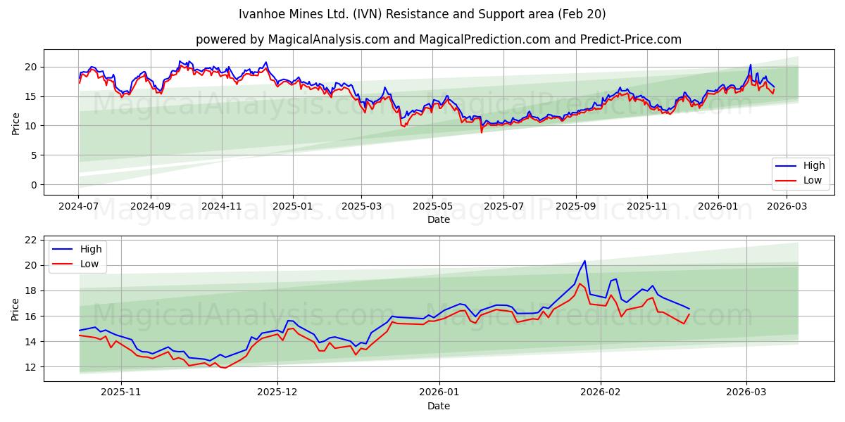  Ivanhoe Mines Ltd. (IVN) Support and Resistance area (19 Feb) 