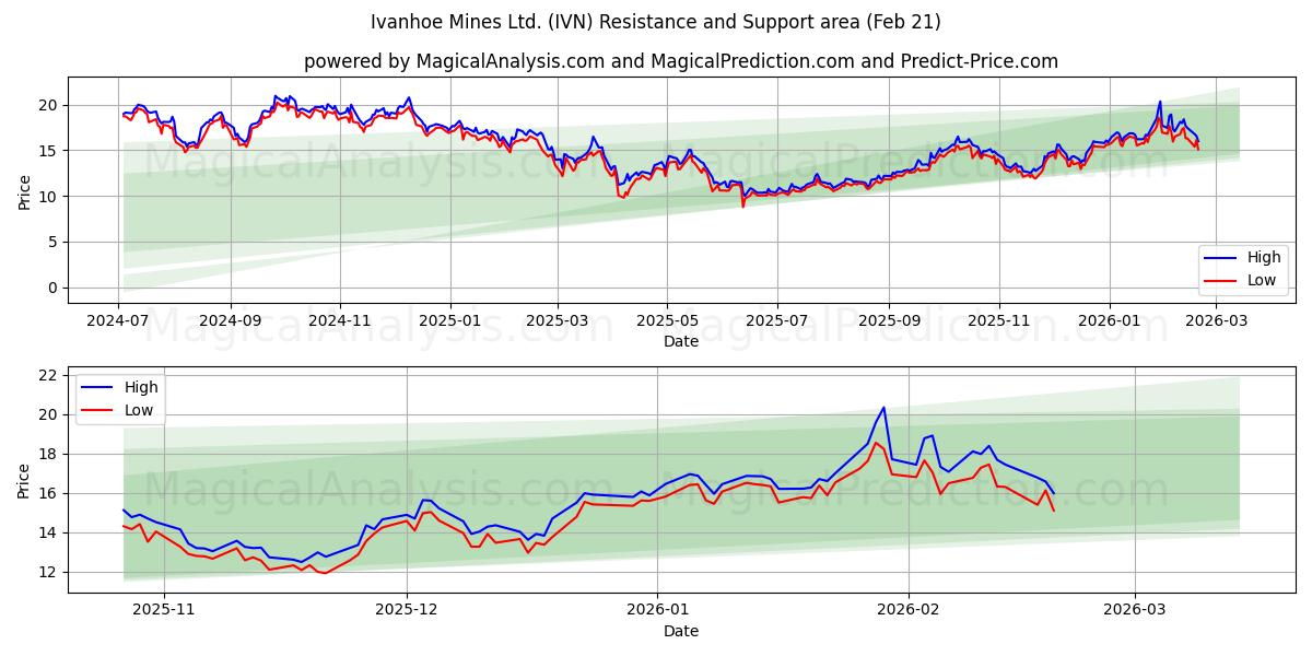  Ivanhoe Mines Ltd. (IVN) Support and Resistance area (20 Feb) 