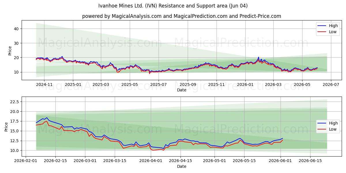  Ivanhoe Mines Ltd. (IVN) Support and Resistance area (02 Jun) 