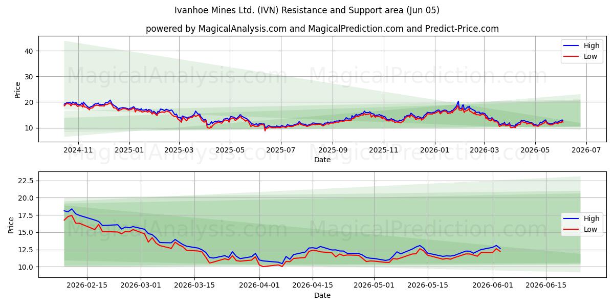 Ivanhoe Mines Ltd. (IVN) Support and Resistance area (03 Jun) 
