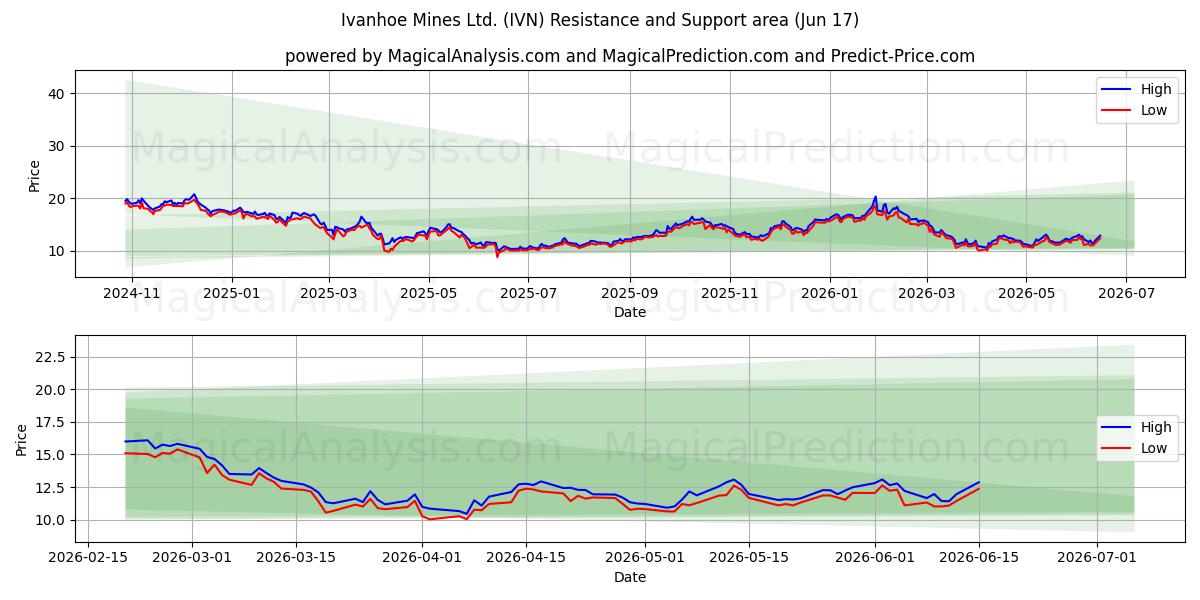 Ivanhoe Mines Ltd. (IVN) Support and Resistance area (08 Jun) 