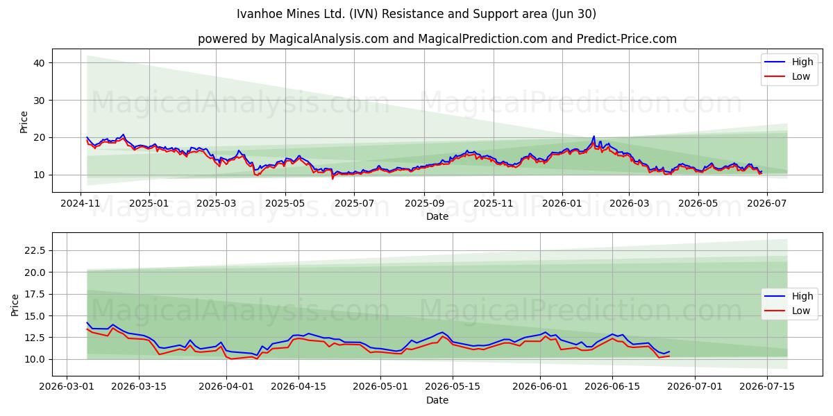  Ivanhoe Mines Ltd. (IVN) Support and Resistance area (29 Jun) 