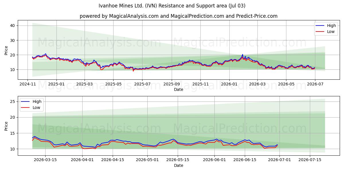  Ivanhoe Mines Ltd. (IVN) Support and Resistance area (02 Jul) 