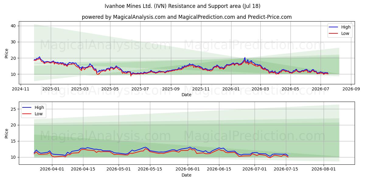  Ivanhoe Mines Ltd. (IVN) Support and Resistance area (17 Jul) 