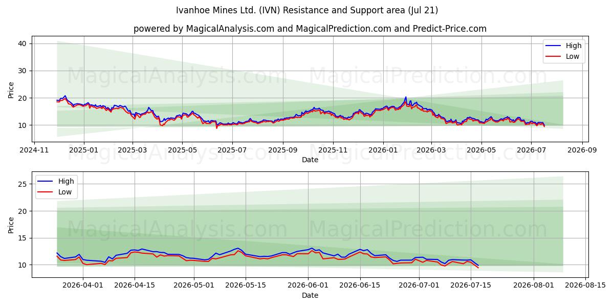  Ivanhoe Mines Ltd. (IVN) Support and Resistance area (20 Jul) 