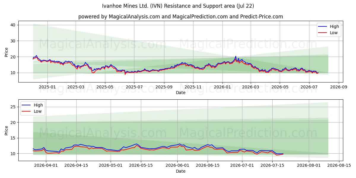  Ivanhoe Mines Ltd. (IVN) Support and Resistance area (21 Jul) 