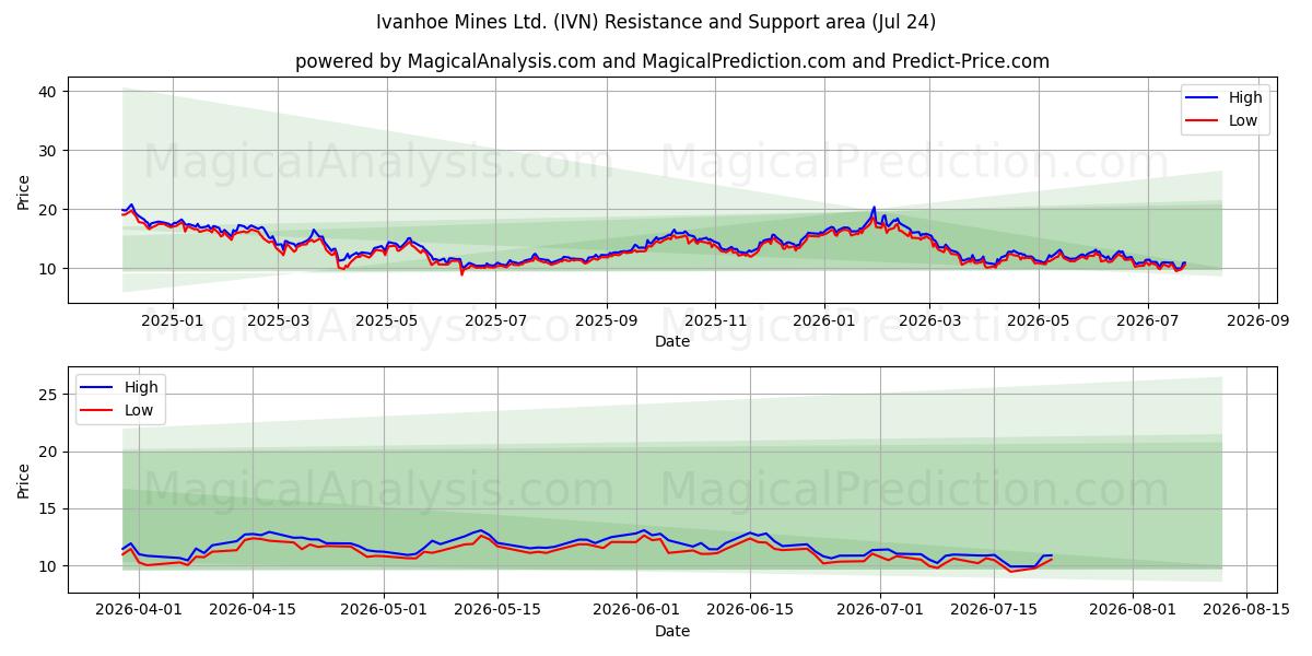  Ivanhoe Mines Ltd. (IVN) Support and Resistance area (23 Jul) 
