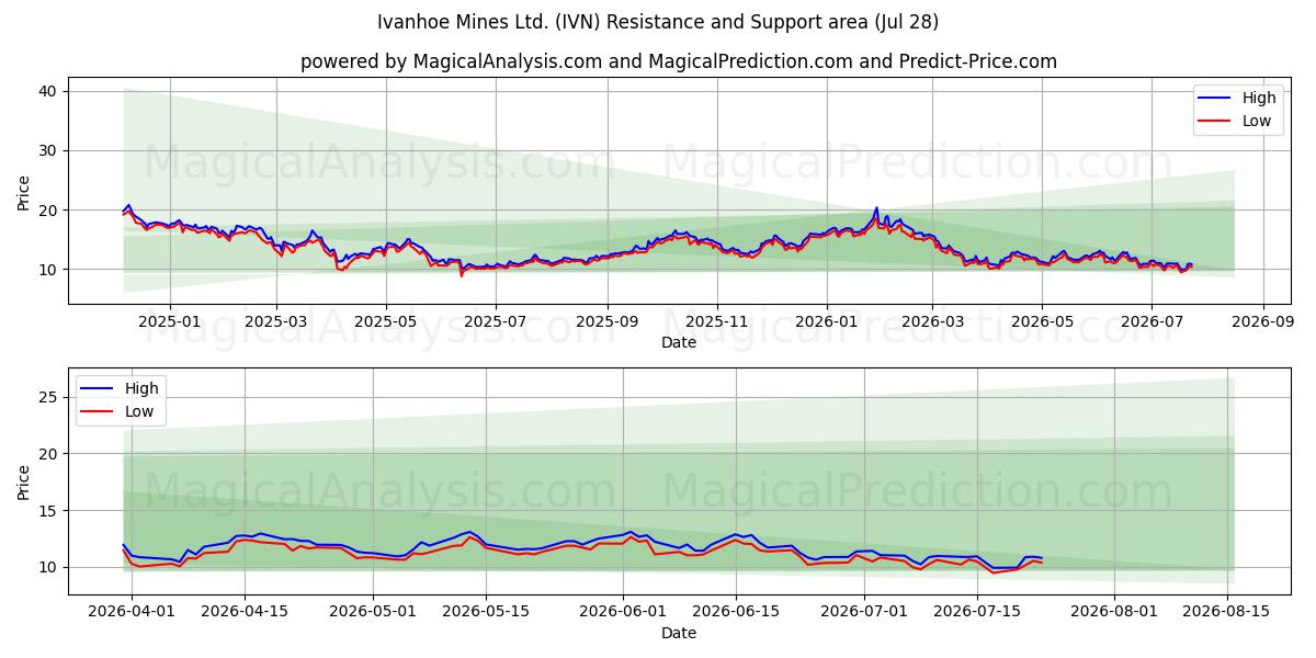 Ivanhoe Mines Ltd. (IVN) Support and Resistance area (27 Jul) 