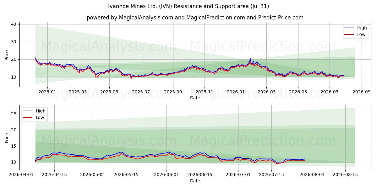  Ivanhoe Mines Ltd. (IVN) Support and Resistance area (30 Jul) 