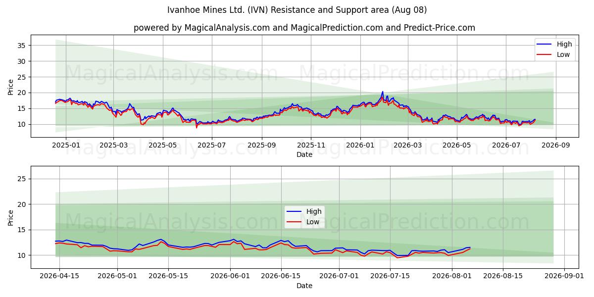  Ivanhoe Mines Ltd. (IVN) Support and Resistance area (07 Aug) 