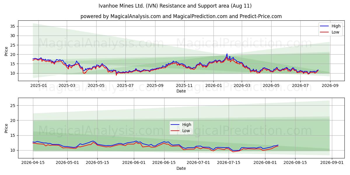  Ivanhoe Mines Ltd. (IVN) Support and Resistance area (10 Aug) 