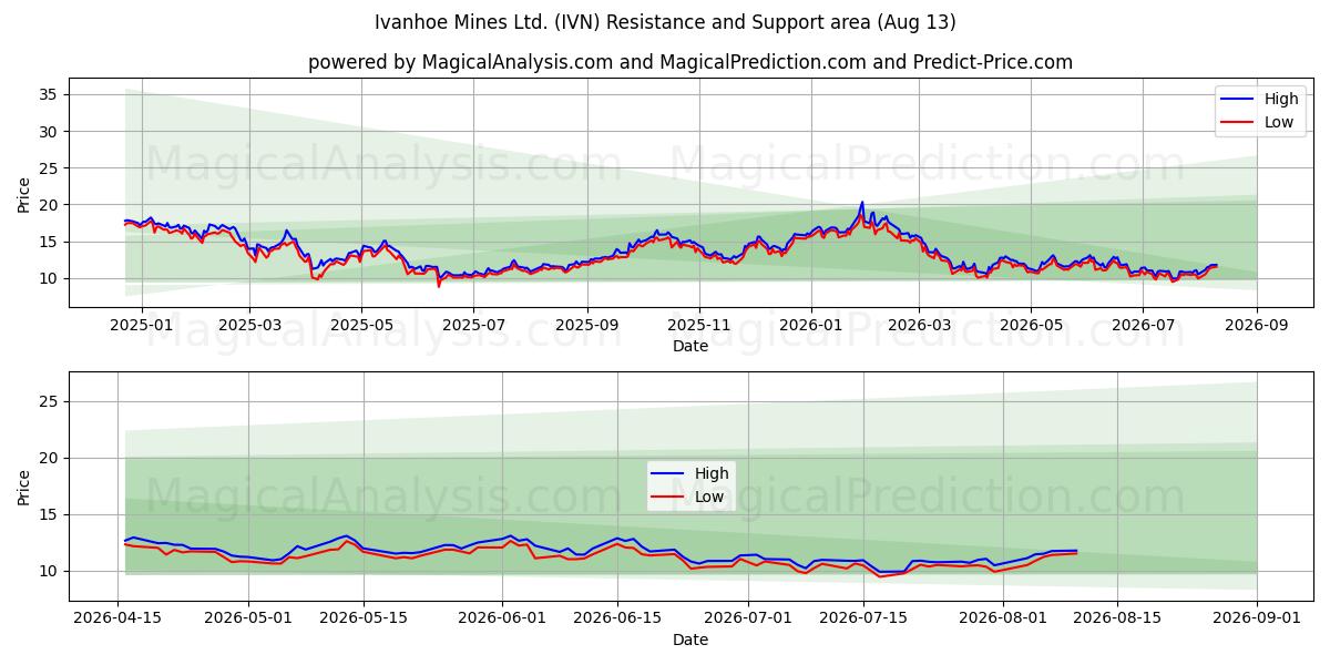  Ivanhoe Mines Ltd. (IVN) Support and Resistance area (12 Aug) 