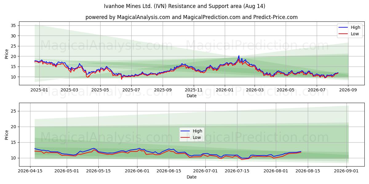  Ivanhoe Mines Ltd. (IVN) Support and Resistance area (13 Aug) 