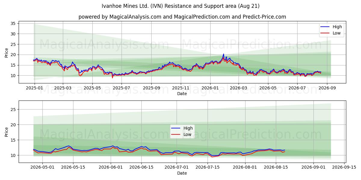  Ivanhoe Mines Ltd. (IVN) Support and Resistance area (19 Aug) 