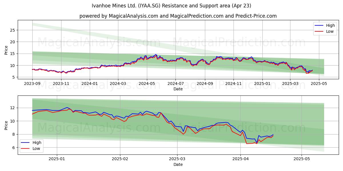  Ivanhoe Mines Ltd. (IYAA.SG) Support and Resistance area (23 Apr) 