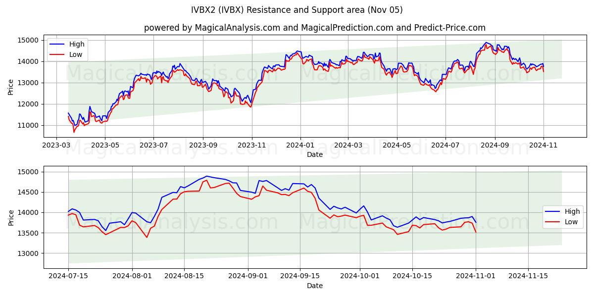  IVBX2 (IVBX) Support and Resistance area (05 Nov) 