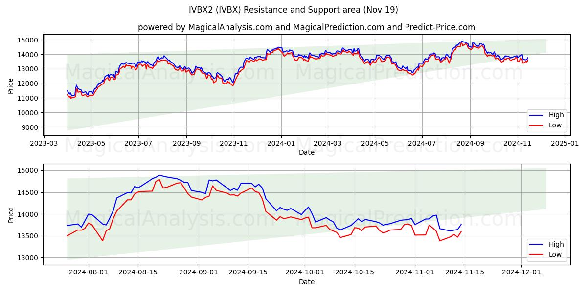  IVBX2 (IVBX) Support and Resistance area (19 Nov) 