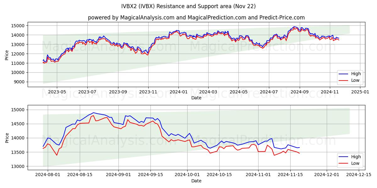  IVBX2 (IVBX) Support and Resistance area (22 Nov) 