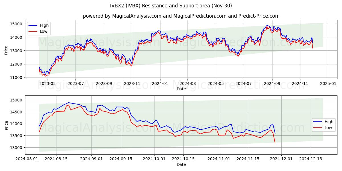  IVBX2 (IVBX) Support and Resistance area (30 Nov) 