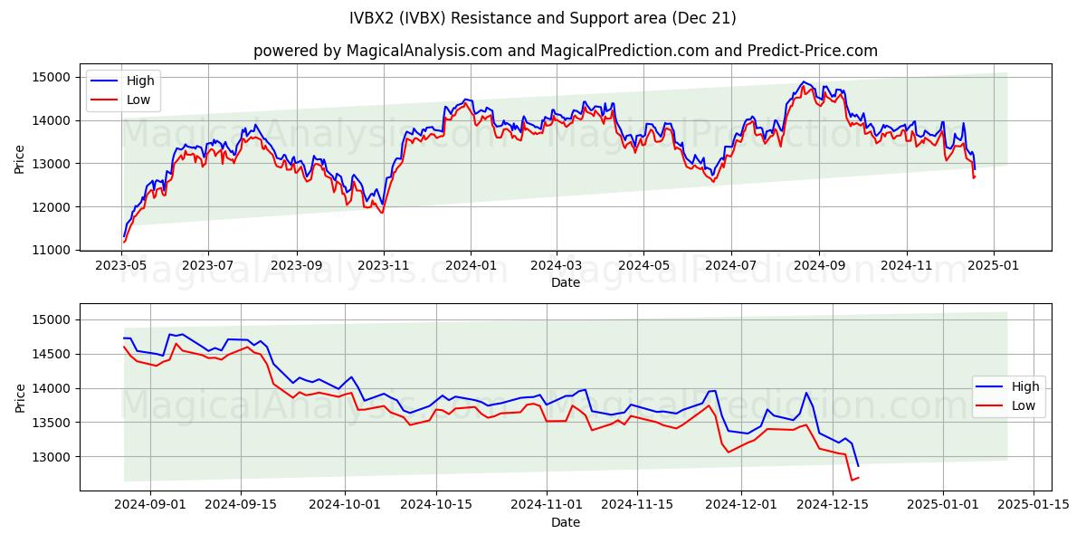  IVBX2 (IVBX) Support and Resistance area (21 Dec) 