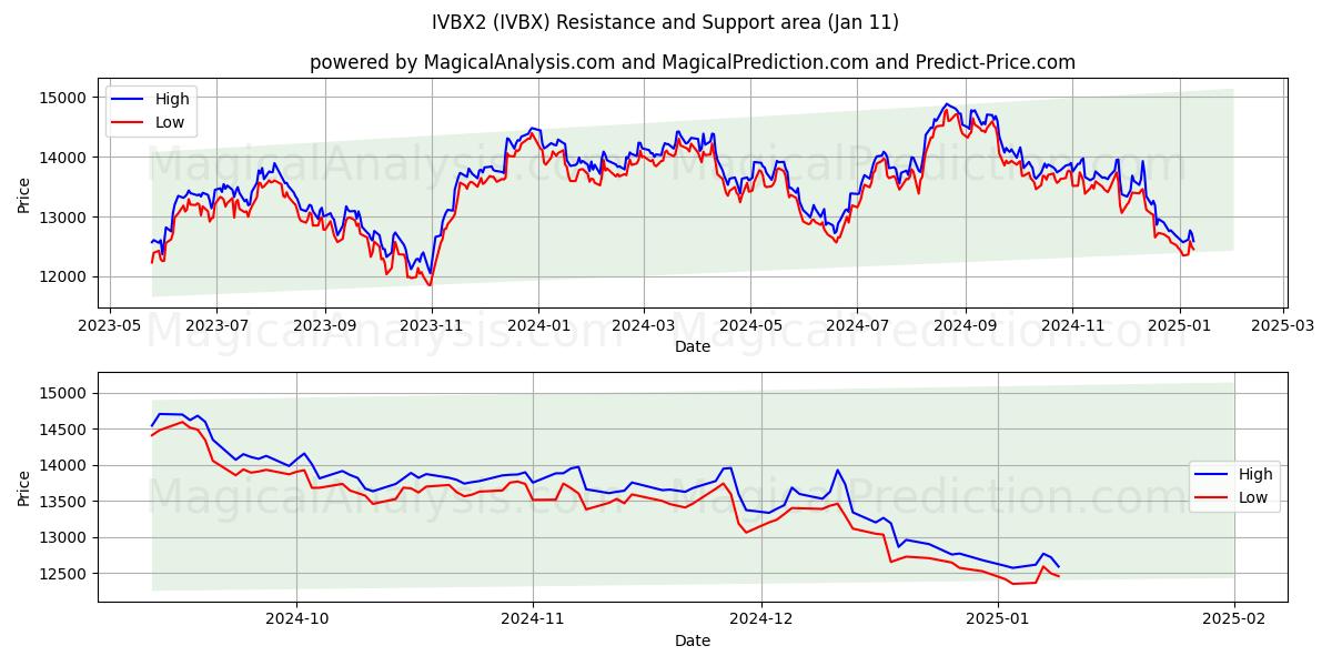  IVBX2 (IVBX) Support and Resistance area (10 Jan) 