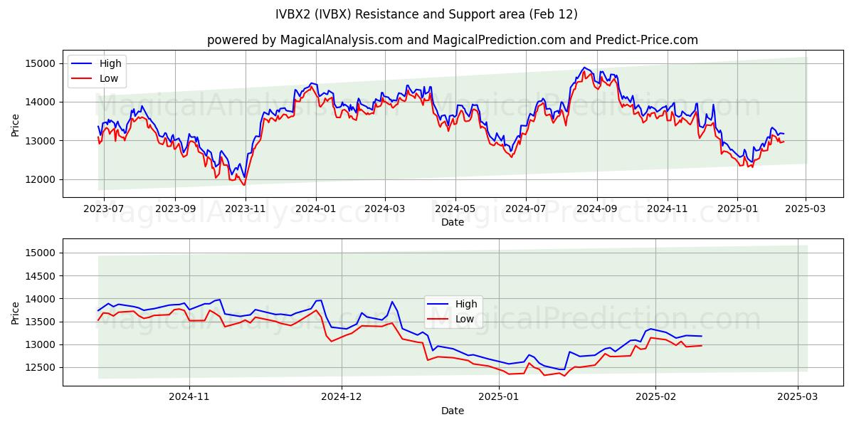  IVBX2 (IVBX) Support and Resistance area (28 Jan) 