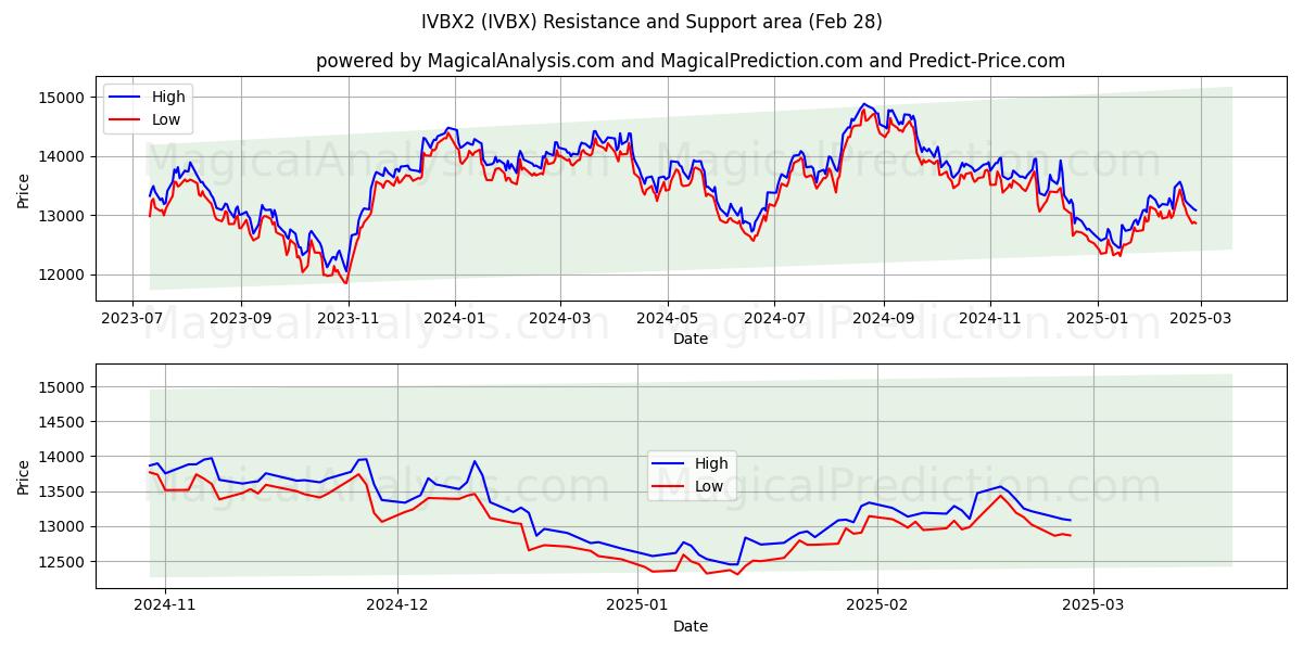  IVBX2 (IVBX) Support and Resistance area (28 Feb) 