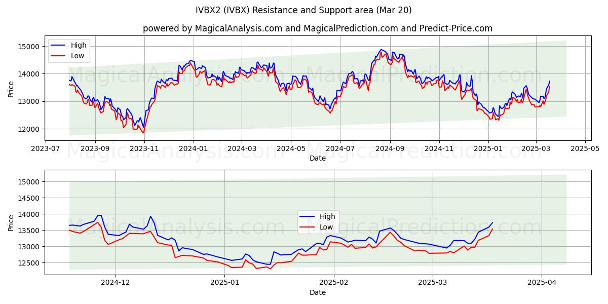  आईवीबीएक्स2 (IVBX) Support and Resistance area (20 Mar) 