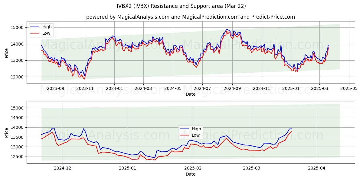  IVBX2 (IVBX) Support and Resistance area (22 Mar) 