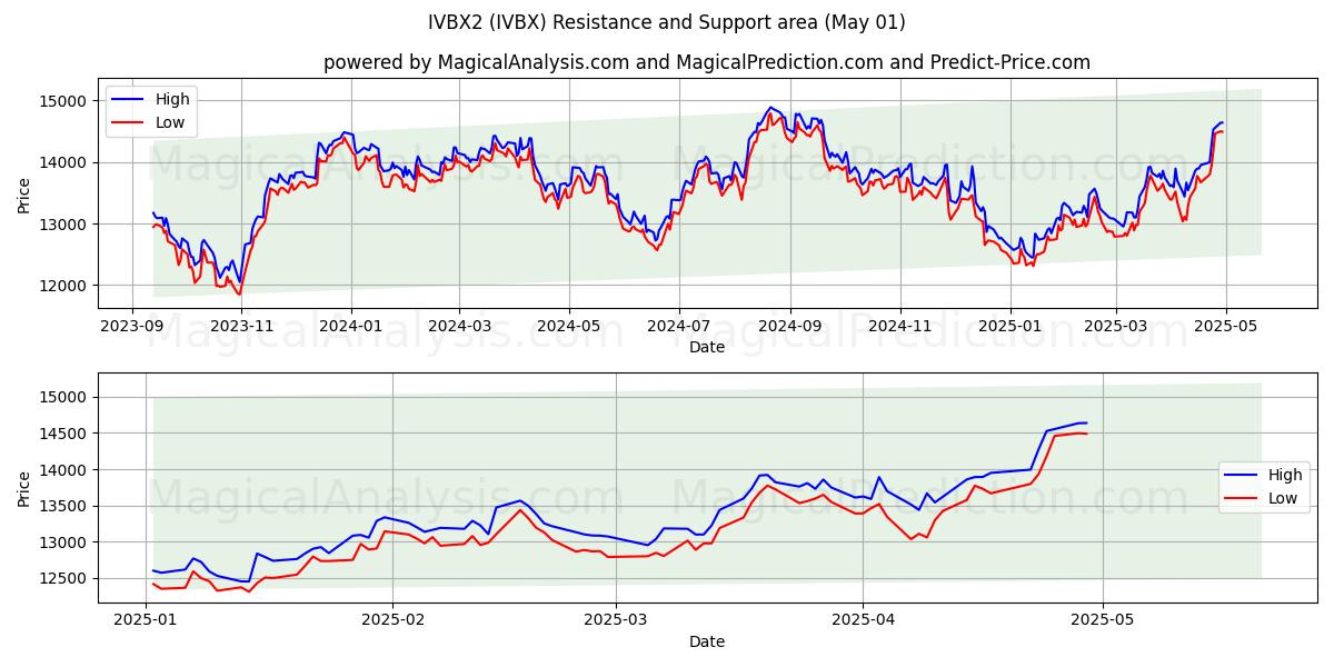  IVBX2 (IVBX) Support and Resistance area (01 May) 