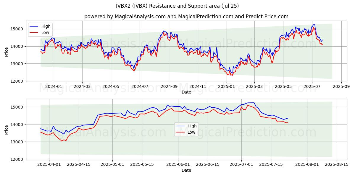  IVBX2 (IVBX) Support and Resistance area (24 Jul) 