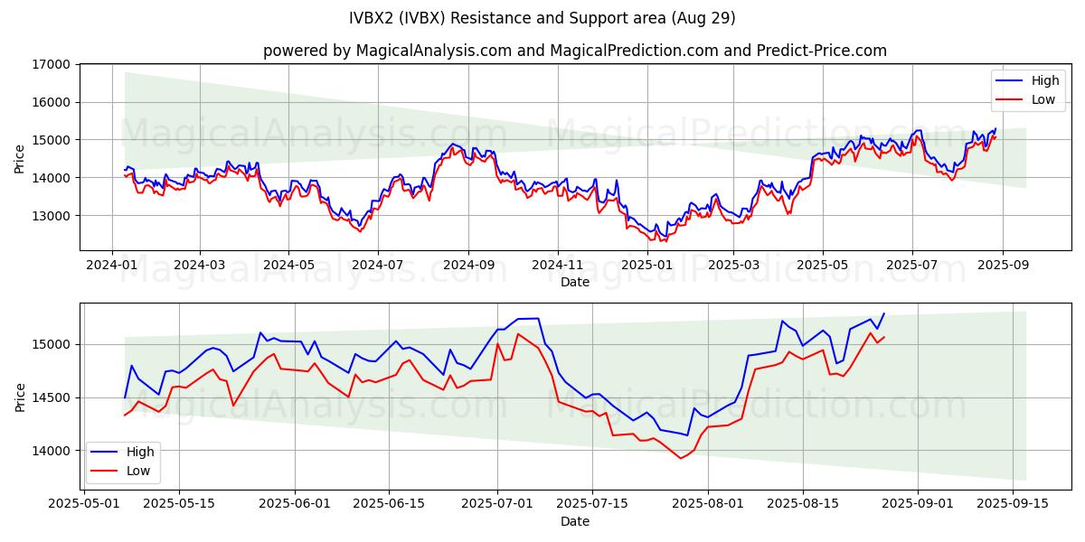  IVBX2 (IVBX) Support and Resistance area (28 Aug) 