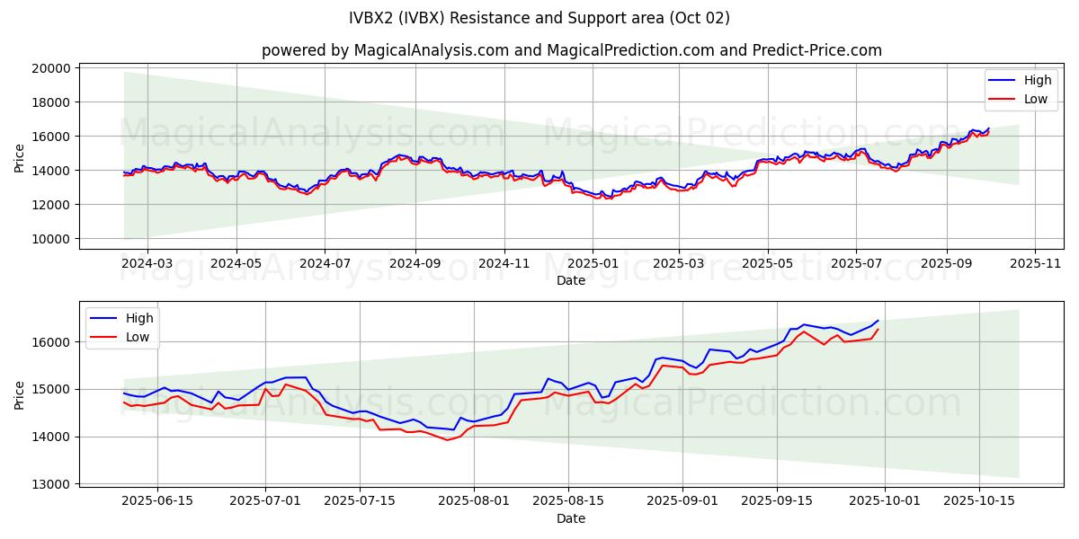  IVBX2 (IVBX) Support and Resistance area (30 Sep) 