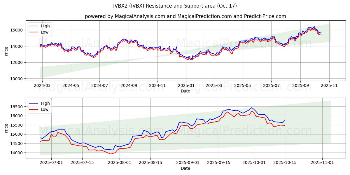 IVBX2 (IVBX) Support and Resistance area (16 Oct) IVBX2 (IVBX) Support and Resistance area (16 Oct)