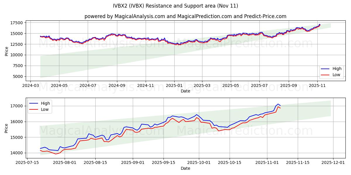  IVBX2 (IVBX) Support and Resistance area (10 Nov) 