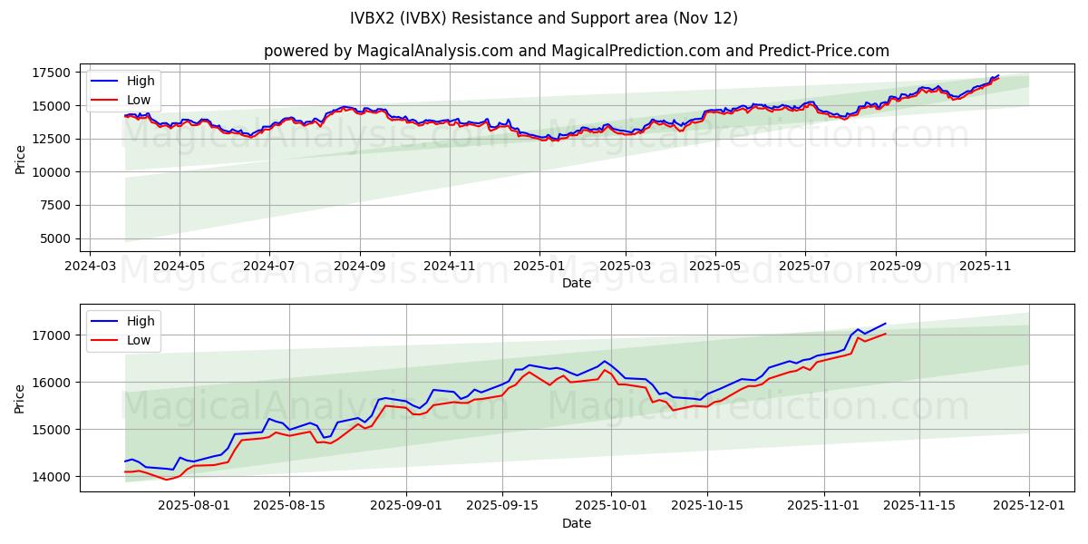  आईवीबीएक्स2 (IVBX) Support and Resistance area (11 Nov) 