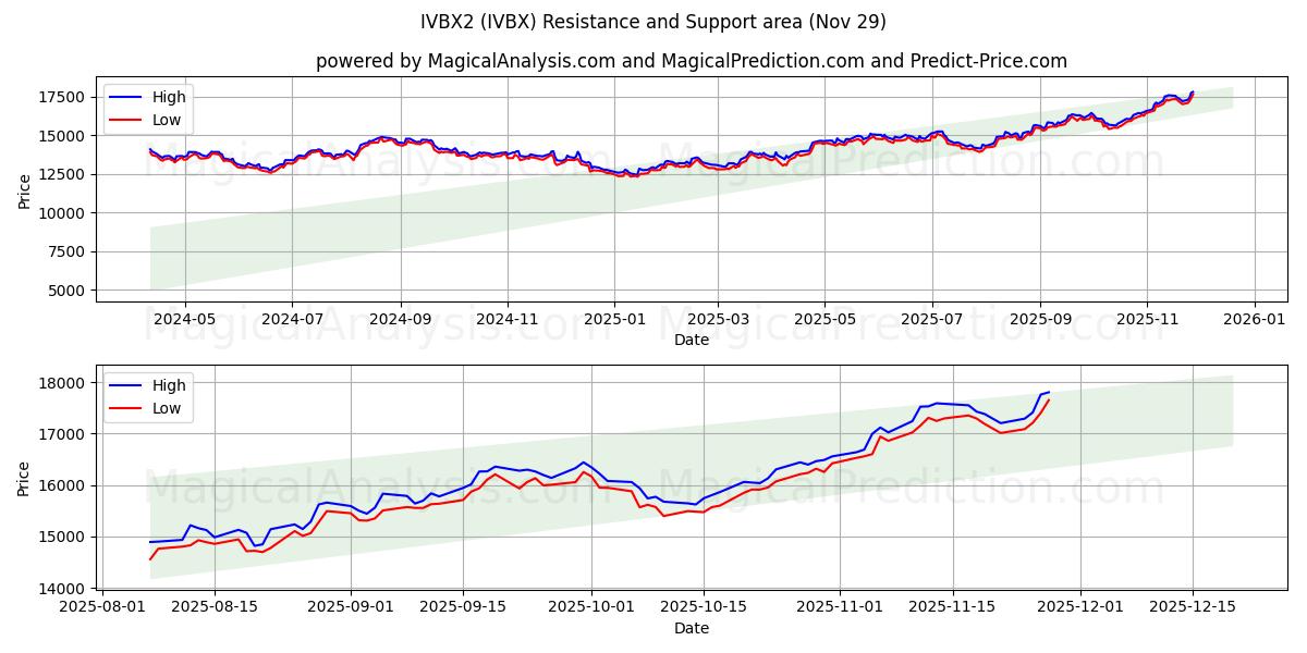  IVBX2 (IVBX) Support and Resistance area (28 Nov) 