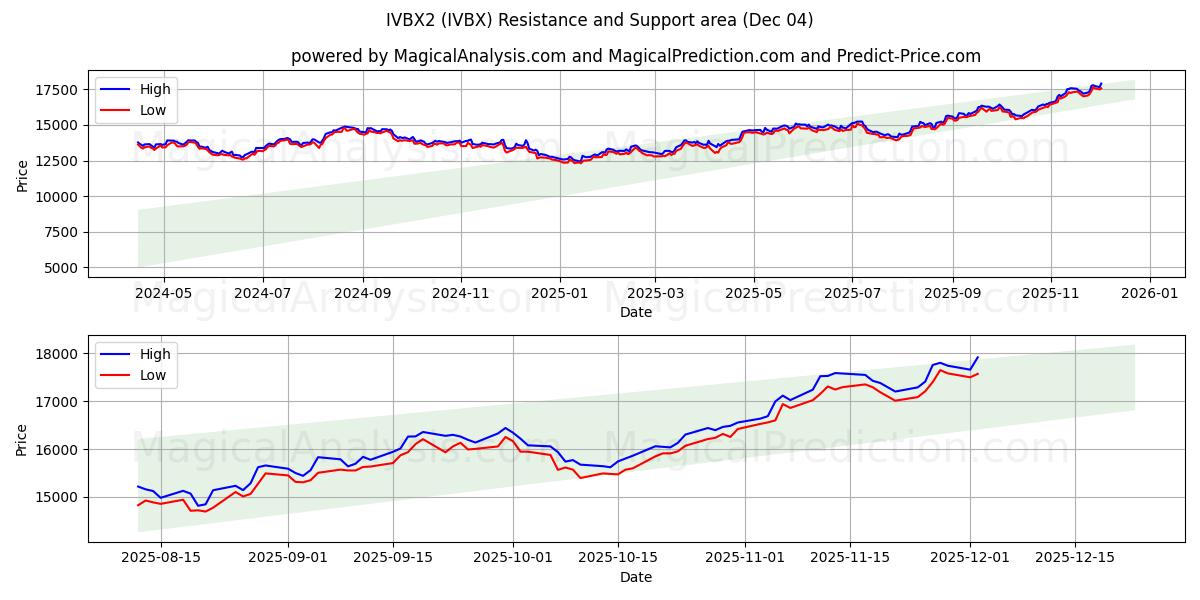  IVBX2 (IVBX) Support and Resistance area (03 Dec) 