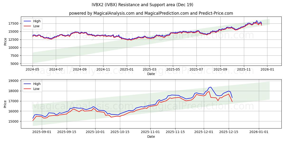  IVBX2 (IVBX) Support and Resistance area (18 Dec) 