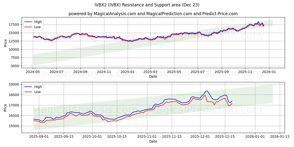  IVBX2 (IVBX) Support and Resistance area (22 Dec) 