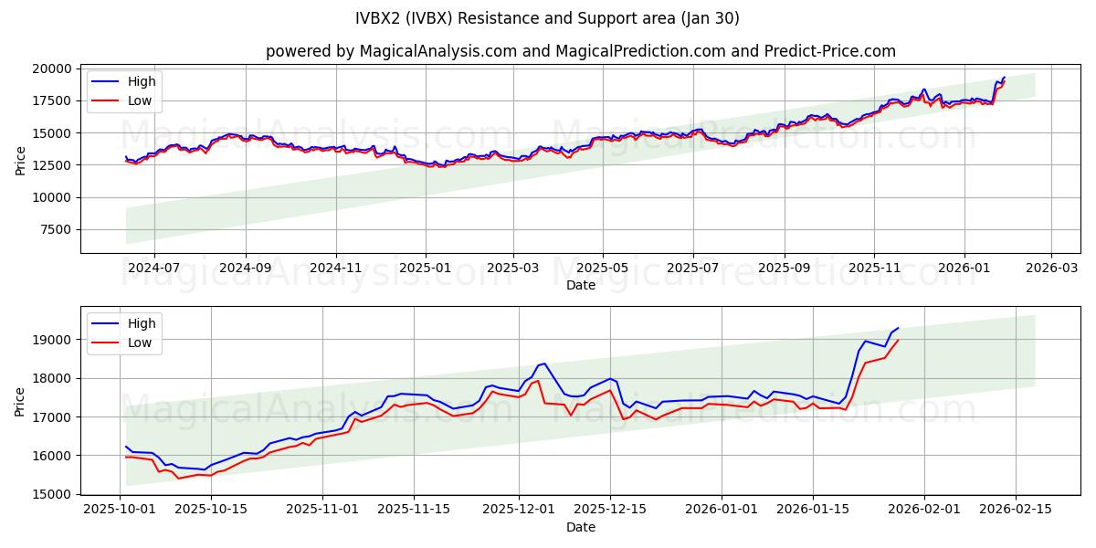 IVBX2 (IVBX) Support and Resistance area (29 Jan) 