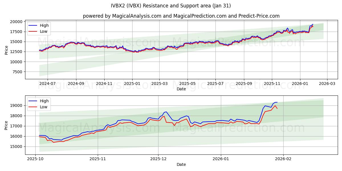  आईवीबीएक्स2 (IVBX) Support and Resistance area (30 Jan) 